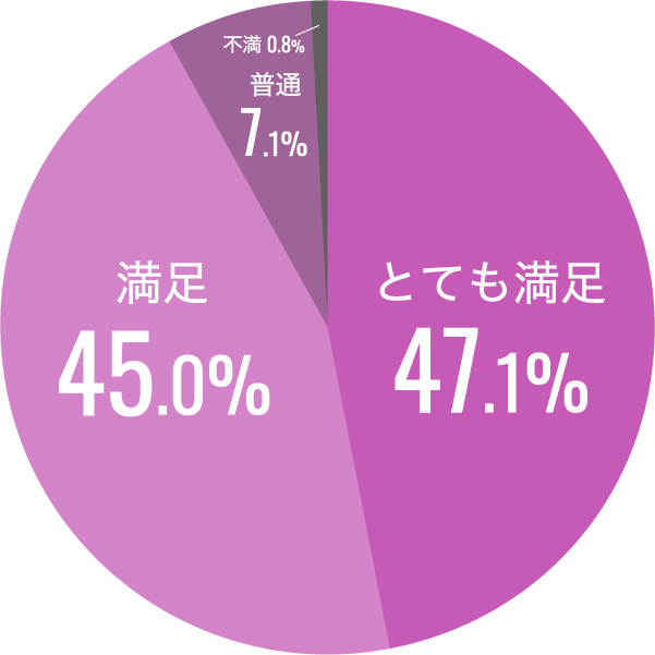 お客様満足度円グラフ画像