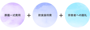 葬儀一式費用+飲食接待費+宗教者への謝礼