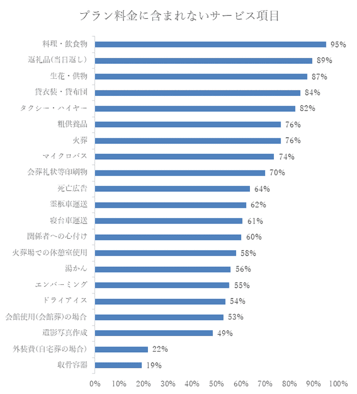 プラン料金に含まれないサービス項目