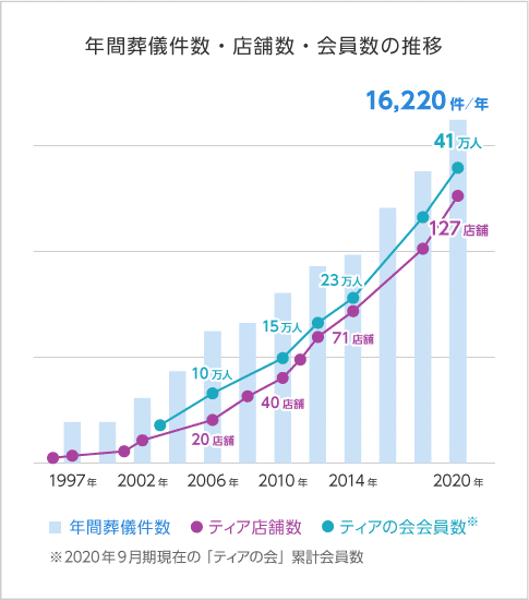 年間葬儀件数・店舗数・会員数の推移