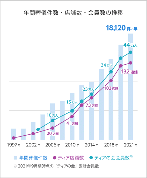 年間葬儀件数・店舗数・会員数の推移