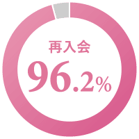 再入会96.2%